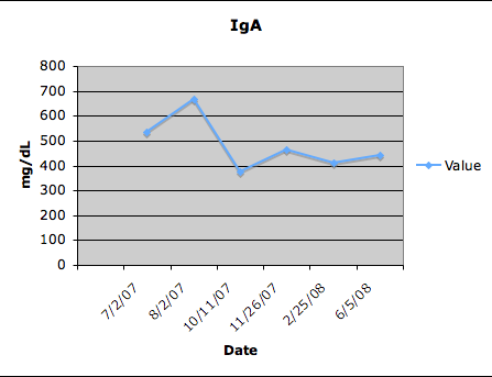 IgA values in mg/dL