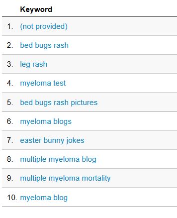 myeloma blog stats